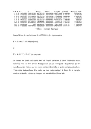 id   X  Y X'          Y'           X-moyX      Y-moyY       (X-moyX)²   (Y-moyY)²    (X-moyX)(Y-moyY)
 1    2 18 1.847222222 13.95157895 -4.777777778 8.333333333 22.82716049 69.44444444       -39.81481481
 2    3 15 3.622222222 13.05473684 -3.777777778 5.333333333 14.27160494 28.44444444       -20.14814815
 3    4 12 5.397222222 12.15789474 -2.777777778 2.333333333 7.716049383 5.444444444       -6.481481481
 4    5 9 7.172222222 11.26105263 -1.777777778 -0.666666667 3.160493827 0.444444444        1.185185185
 5    6 6 8.947222222 10.36421053 -0.777777778 -3.666666667 0.604938272 13.44444444        2.851851852
 6    8 5 9.538888889 8.570526316 1.222222222 -4.666666667 1.49382716 21.77777778         -5.703703704
 7   10 6 8.947222222 6.776842105 3.222222222 -3.666666667 10.38271605 13.44444444        -11.81481481
 8   11 7 8.355555556          5.88 4.222222222 -2.666666667 17.82716049 7.111111111      -11.25925926
 9   12 9 7.172222222 4.983157895 5.222222222 -0.666666667 27.27160494 0.444444444        -3.481481481

                                  Table A1 : Exemple théorique


Le coefficient de corrélation est de -0.72844463, les équations sont :


Y’ = -0.8968X+ 15.745 (en jaune)


et


X’ = -0.5917Y + 12.497 (en magenta)


La somme des carrés des écarts entre les valeurs observées et celles théoriques est ici
minimale pour les deux droites de régression, ce qui correspond à l’ajustement par les
moindres carrés. Notons que ces écarts sont appelés résidus et qu’ils sont perpendiculaires
(c’est-à-dire indépendants d’un point de vue mathématique) à l’axe de la variable
explicative dont les valeurs ne changent pas par définition (figure A8).
 