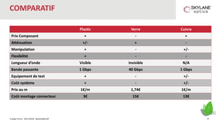 Energie Forum - 30/11/2016 - SkylaneOptics©
COMPARATIF
Plastic Verre Cuivre
Prix Composant + - +
Atténuation +/- + -
Manipulation + - +/-
Flexibilité + - -
Longueur d’onde Visible Invisible N/A
Bande passante 1 Gbps 40 Gbps 1 Gbps
Equipement de test + - +/-
Coût système + - +/-
Prix au m 1€/m 1,74€ 1€/m
Coût montage connecteur 3€ 15€ 13€
24
 