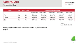 Energie Forum - 30/11/2016 - SkylaneOptics©
COMPARATIF
Consommation
Nom EEE PoE / PoE+ Consommation d’énergie
100% Traffic 50% Traffic 10% Traffic No Traffic Idle Mode
PoF Yes No 700mW 400mW 120mW 100mW >1mW
Cuivre Yes Yes 600mW 550mW 200mW 100mW >1mW
GoF No No 700mW 700mW 700mW 700mW 500mW
La moyenne de Traffic utilisée sur le réseau se situe en général entre 10%
et 50%
Source :
Suite ETSI TS 105 175
25
 