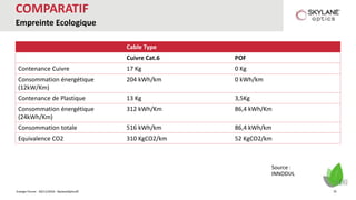 Energie Forum - 30/11/2016 - SkylaneOptics©
COMPARATIF
Empreinte Ecologique
Cable Type
Cuivre Cat.6 POF
Contenance Cuivre 17 Kg 0 Kg
Consommation énergétique
(12kW/Km)
204 kWh/km 0 kWh/km
Contenance de Plastique 13 Kg 3,5Kg
Consommation énergétique
(24kWh/Km)
312 kWh/Km 86,4 kWh/Km
Consommation totale 516 kWh/km 86,4 kWh/km
Equivalence CO2 310 KgCO2/km 52 KgCO2/km
Source :
INNODUL
26
 