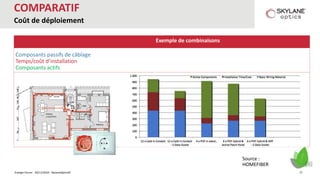 Energie Forum - 30/11/2016 - SkylaneOptics©
COMPARATIF
Coût de déploiement
Exemple de combinaisons
Source :
HOMEFIBER
Composants passifs de câblage
Temps/coût d’installation
Composants actifs
27
 