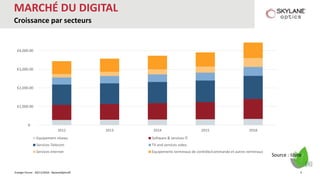 Energie Forum - 30/11/2016 - SkylaneOptics©
MARCHÉ DU DIGITAL
Croissance par secteurs
€-
€1,000.00
€2,000.00
€3,000.00
€4,000.00
2012 2013 2014 2015 2018
Equipement réseau Software & services IT
Services Telecom TV and services video
Services internet Equipements terminaux de contrôle/commande et autres terminaux
Source : Idate
6
 