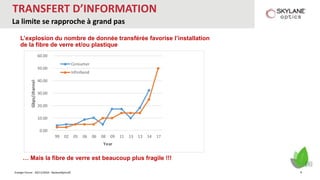 Energie Forum - 30/11/2016 - SkylaneOptics©
TRANSFERT D’INFORMATION
0.00
10.00
20.00
30.00
40.00
50.00
60.00
99 02 05 06 06 08 09 11 13 13 14 17
Gbps/channel
Year
Consumer
Infiniband
… Mais la fibre de verre est beaucoup plus fragile !!!
La limite se rapproche à grand pas
L’explosion du nombre de donnée transférée favorise l’installation
de la fibre de verre et/ou plastique
8
 