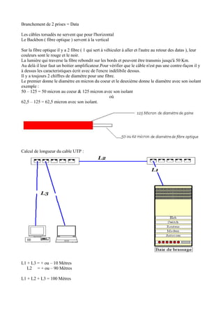 Branchement de 2 prises = Data 
Les câbles torsadés ne servent que pour l'horizontal 
Le Backbon ( fibre optique ) servent à la vertical 
Sur la fibre optique il y a 2 fibre ( 1 qui sert à véhiculer à aller et l'autre au retour des datas ), leur 
couleurs sont le rouge et le noir. 
La lumière qui traverse la fibre rebondit sur les bords et peuvent être transmis jusqu'à 50 Km. 
Au delà il leur faut un boitier amplificateur.Pour vérifier que le câble n'est pas une contre-façon il y 
à dessus les caracteristiques écrit avec de l'encre indélibile dessus. 
Il y a toujours 2 chiffres de diamétre pour une fibre. 
Le premier donne le diamétre en micron du coeur et le deuxième donne le diamètre avec son isolant 
exemple : 
50 – 125 = 50 micron au coeur & 125 micron avec son isolant 
où 
62,5 – 125 = 62,5 micron avec son isolant. 
Calcul de longueur du cable UTP : 
L1 + L3 = + ou – 10 Métres 
L2 = + ou – 90 Métres 
L1 + L2 + L3 = 100 Métres 

