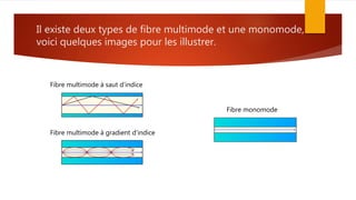 Il existe deux types de fibre multimode et une monomode,
voici quelques images pour les illustrer.
Fibre multimode à saut d’indice
Fibre multimode à gradient d’indice
Fibre monomode
 