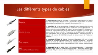 Les différents types de câbles
ST
Straight Tip
Le connecteur ST rappelle les fiches BNC ; le verrouillage s'effectue par quart de tour
tour de la bague externe. Proposé par tous, le connecteur ST est devenu un standard.
Il répond à la norme CEI 60874-10 et porte la dénomination BFOC 2.5.
SC
Subscrider Connector
Le connecteur SC est le plus employé actuellement. On le retrouve sur un grand
nombre d'équipements actifs quelle que soit l'application (Ethernet, Fiberchannel...). Il
présente de nombreux avantages par rapport aux connecteurs ST : dépassement
moindre de l'embout donc pas de risque de pollution, conception "pull-proof" donc
pas de risque de déconnexion lors d'une traction sur le câble, section rectangulaire
pour une meilleure prise en main et un guidage amélioré à l'intérieur du raccord. Il
répond à la norme CEI 60874-14 et porte la dénomination SC ("Subscriber
connector").
LC
Lucent Connector
Le connecteur bi-fibre LC dispose d'embouts céramiques 1,25 mm et corps
plastique. Les fibres sont espacées de 6,25 mm. Développé par AVAYA, il permet de
réduire de moitié la taille des connecteurs existants, tout en conservant des
technologies éprouvées. Il répond à la norme CEI 61754-20 et porte la dénomination
LC.
MTRJ
Mechanical Transfert Registered Jack
Le connecteur MT-RJ est réalisé autour d'un embout rectangulaire à 2 positions en
polymère chargé. C'est un connecteur bivoie où les 2 fibres dans l'embout sont
espacées de 750 µm. Il répond à la norme CEI 61754-18 et porte la dénomination MT-
RJ.
 