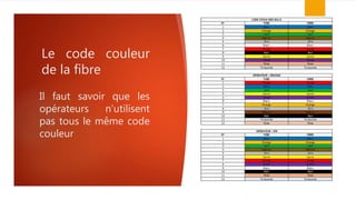 Le code couleur
de la fibre
Il faut savoir que les
opérateurs n’utilisent
pas tous le même code
couleur
 