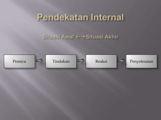 Pemicu   Tindakan   Reaksi   Penyelesaian
 