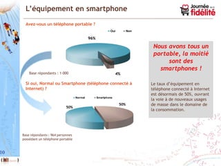L’équipement en smartphone
       Avez-vous un téléphone portable ?
                                                              Oui         Non

                                                96%

                                                                                 Nous avons tous un
                                                                                 portable, la moitié
                                                                                      sont des
                                                                                   smartphones !
         Base répondants : 1 000                                   4%

       Si oui, Normal ou Smartphone (téléphone connecté à                       Le taux d’équipement en
       Internet) ?                                                              téléphone connecté à Internet
                                                                                est désormais de 50%, ouvrant
                                       Normal         Smartphone
                                                                                la voie à de nouveaux usages
                                                                    50%         de masse dans le domaine de
                                50%
                                                                                la consommation.




     Base répondants : 964 personnes
     possédant un téléphone portable



10
 