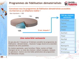 Programmes de fidélisation dématérialisés

     Connaissez-vous les programmes de fidélisation dématérialisés accessibles
     via Internet ou un téléphone mobile ?
      Base répondants : 1 000
                     Oui            Non
                                                                                TOP des citations
                                             88%                                  spontanées
                                                                                Carrefour
                                                                                Fidme
                                                                                Leclerc

                   12%                           Si oui, lesquels ?             Fidall
                                                                                Auchan
                                                                                FNAC
                       Une notoriété naissante                                  Nocibé
     Un peu plus de 1 français sur 10 déclare connaître les programmes de       SNCF
     fidélisation «dématérialisés», illustrant l’usage récent et la notoriété
     naissante de cette possibilité.                                            Monoprix
     En citation spontanée, seuls Carrefour, Fidme, Leclerc et Fidall
                                                                                Orange
     émergent du lot. Le reste des citations -mêlant enseignes, marques
     et opérateurs- montre une très faible pénétration des programmes           Printemps
11   de fidélisation virtuels.
 