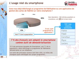 L’usage réel du smartphone

     Avez-vous déjà téléchargé un programme de fidélisation ou une application de
     gestion des cartes de fidélité sur votre smartphone ?
                       Oui              Non

                                                            Base répondants : 484 individus possédant un
                                                 85%
                                                            smartphone, soit   48% de la base totale

                                                                                        TOP 5 des
                                                                                         citations
                                                                                       spontanées
                                                        Si oui, quel
                   15%                               programme ou                  Fidme
                                                       application ?
            Soit 7 % de la population                                              Fidall
                                                                                   Carrefour
       7 % des français ont adopté le smartphone                                   Plyce
           comme outil de dématérialisation                                        Leclerc
     15 % des personnes équipées de Smartphone, soit 7 % de la
     population a déjà téléchargé un programme de fidélisation
     dématérialisé sur son téléphone
     Les noms des principaux acteurs sont bien cités, au milieu des
12   enseignes ayant développé leur propre programme…
 