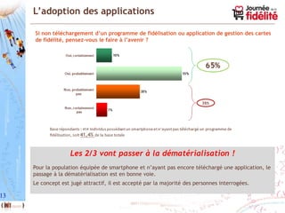 L’adoption des applications

     Si non téléchargement d’un programme de fidélisation ou application de gestion des cartes
     de fidélité, pensez-vous le faire à l’avenir ?




                    Les 2/3 vont passer à la dématérialisation !
     Pour la population équipée de smartphone et n’ayant pas encore téléchargé une application, le
     passage à la dématérialisation est en bonne voie.
     Le concept est jugé attractif, il est accepté par la majorité des personnes interrogées.

13
 