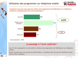 Utilisation des programmes sur téléphone mobile

     Et pensez-vous que vous pourrez utiliser des programmes de fidélisation sur téléphone
     mobile en remplacement des cartes plastiques ?



                  Tout à fait                        22%


                                                                                  63%
             Plutôt (si on me
                                                                       41%
                l'explique)



                  Plutôt pas                       20%


                                                                                 37%
                 Pas du tout                 17%



      Base répondants : 1000


                                Le passage à l’acte confirmé !
     Les 2/3 de la population se sent prête à utiliser des programmes de fidélisation sur téléphone
     mobile.
     Bonne nouvelle pour les acteurs de cette filière, à condition bien sûr que les bénéfices soient
15   réels et bien expliqués.
 