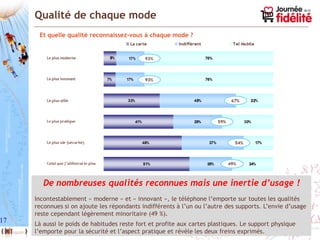 Qualité de chaque mode
      Et quelle qualité reconnaissez-vous à chaque mode ?




        De nombreuses qualités reconnues mais une inertie d’usage !
     Incontestablement « moderne » et « innovant », le téléphone l’emporte sur toutes les qualités
     reconnues si on ajoute les répondants indifférents à l’un ou l’autre des supports. L’envie d’usage
     reste cependant légèrement minoritaire (49 %).
17   Là aussi le poids de habitudes reste fort et profite aux cartes plastiques. Le support physique
     l’emporte pour la sécurité et l’aspect pratique et révèle les deux freins exprimés.
 