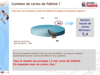 Combien de cartes de fidélité ?
    Avez-vous une ou plusieurs cartes de fidélité d’enseignes ou de grands magasins ?


                                     Oui             Non

                                                                                 Nombre
                                                       96%                      moyen de
                                                                                  cartes
                                                                                détenues :
                                                                                    5,4
      Réponses spontanées                            4%
      Base répondants : 1 000




     96 % de la population déclare avoir une carte de fidélité. Les français comptent
     spontanément plus de 5 cartes de fidélité en leur possession.

     Tout le monde (ou presque ) à une carte de fidélité.
     En moyenne nous en avons cinq !
5
 