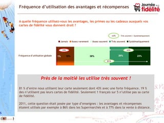Fréquence d’utilisation des avantages et récompenses


    A quelle fréquence utilisez-vous les avantages, les primes ou les cadeaux auxquels vos
    cartes de fidélité vous donnent droit ?


                                                                                           xx%     Très souvent + Systématiquement


                                       Jamais          Assez rarement    Assez souvent     Très souvent    Systématiquement


                                           19%                                                            43%

    Fréquence d’utilisation globale   1%         18%                    38%                      20%                23%

                                                                                     81%




                        Près de la moitié les utilise très souvent !

    81 % d’entre nous utilisent leur carte seulement dont 43% avec une forte fréquence. 19 %
    des n’utilisent pas leurs cartes de fidélité. Seulement 1 français sur 5 n’utilise pas sa carte
    de fidélité.

    2011, cette question était posée par type d’enseignes : les avantages et récompenses
    étaient utilisés par exemple à 86% dans les Supermarchés et à 77% dans la vente à distance.
6
 
