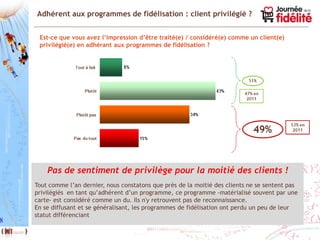 Adhérent aux programmes de fidélisation : client privilégié ?


     Est-ce que vous avez l’impression d’être traité(e) / considéré(e) comme un client(e)
     privilégié(e) en adhérant aux programmes de fidélisation ?




        Pas de sentiment de privilège pour la moitié des clients !
    Tout comme l’an dernier, nous constatons que près de la moitié des clients ne se sentent pas
    privilégiés en tant qu’adhérent d’un programme, ce programme -matérialisé souvent par une
    carte- est considéré comme un du. Ils n'y retrouvent pas de reconnaissance.
    En se diffusant et se généralisant, les programmes de fidélisation ont perdu un peu de leur
    statut différenciant
8
 