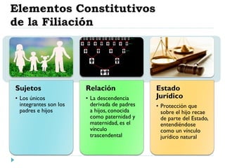 Elementos Constitutivos
de la Filiación
Sujetos
• Los únicos
integrantes son los
padres e hijos
Relación
• La descendencia
derivada de padres
a hijos, conocida
como paternidad y
maternidad, es el
vínculo
trascendental
Estado
Jurídico
• Protección que
sobre el hijo recae
de parte del Estado,
entendiéndose
como un vínculo
jurídico natural
 