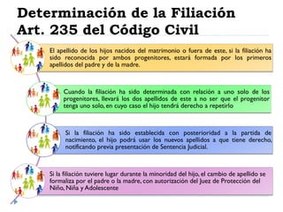 Determinación de la Filiación
Art. 235 del Código Civil
El apellido de los hijos nacidos del matrimonio o fuera de este, si la filiación ha
sido reconocida por ambos progenitores, estará formada por los primeros
apellidos del padre y de la madre.
Cuando la filiación ha sido determinada con relación a uno solo de los
progenitores, llevará los dos apellidos de este a no ser que el progenitor
tenga uno solo, en cuyo caso el hijo tendrá derecho a repetirlo
Si la filiación ha sido establecida con posterioridad a la partida de
nacimiento, el hijo podrá usar los nuevos apellidos a que tiene derecho,
notificando previa presentación de Sentencia Judicial.
Si la filiación tuviere lugar durante la minoridad del hijo, el cambio de apellido se
formaliza por el padre o la madre, con autorización del Juez de Protección del
Niño, Niña y Adolescente
 