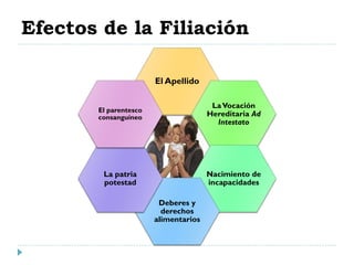 Efectos de la Filiación
El Apellido
LaVocación
Hereditaria Ad
Intestato
Nacimiento de
incapacidades
Deberes y
derechos
alimentarios
La patria
potestad
El parentesco
consanguíneo
 