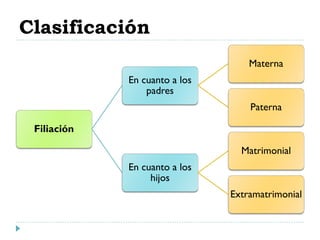 Clasificación
Filiación
En cuanto a los
padres
Materna
Paterna
En cuanto a los
hijos
Matrimonial
Extramatrimonial
 