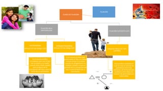 FILIACIÓN
CLASES DE FILIACIÓN
FILIACIÓN REAL
(NATURALEZA)
MATRIMONIAL
artículo 137 del Código Civil)
Es el vínculo jurídico
simultáneo que une al hijo
con su padre y su madre
cuando estos están casado
para la época de la
concepción del hijo o para la
fecha de su nacimiento
EXTRAMATRIMONIAL
artículo 217 de Código Civil
Es el vínculo jurídico que
existe entre el hijo y su padre
o entre el hijo y su madre
cuando los progenitores no
estaban casados ni para el
período de la concepción del
hijo ni para la fecha de su
nacimiento.
FILIACIÓN SUPUESTA (LEY)
Adopción Plena (art. 407,
LOPNNA)
Acto jurídico mediante el
cual se crea un vínculo de
parentesco entre dos
personas, de forma tal que
establece entre ellas una
relación de paternidad y/o
maternidad.
 