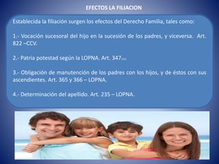 EFECTOS LA FILIACION
Establecida la filiación surgen los efectos del Derecho Familia, tales como:
1.- Vocación sucesoral del hijo en la sucesión de los padres, y viceversa. Art.
822 –CCV.
2.- Patria potestad según la LOPNA. Art. 347214.
3.- Obligación de manutención de los padres con los hijos, y de éstos con sus
ascendientes. Art. 365 y 366 – LOPNA.
4.- Determinación del apellido. Art. 235 – LOPNA.
 