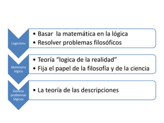Logicismo
• Basar la matemática en la lógica
• Resolver problemas filosóficos
Atomismo
lógico
• Teoría “logica de la realidad”
• Fija el papel de la filosofía y de la ciencia
Genera
problemas
lógicos
• La teoría de las descripciones
 