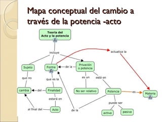 Mapa conceptual del cambio a
través de la potencia -acto
 