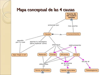 Mapa conceptual de las 4 causas
 