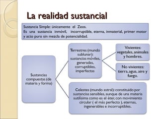 La realidad sustancial
Sustancia Simple: únicamente el Zeos.
Es una sustancia inmóvil, incorruptible, eterna, inmaterial, primer motor
y acto puro sin mezcla de potencialidad.
 