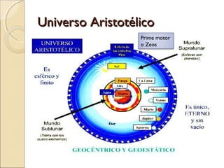Universo Aristotélico
                  Prime motor
                  o Zeos
 
