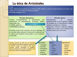 La ética de Aristóteles



                  Virtudes dianoéticas.                                             Virtudes éticas,
Virtudes correspondientes al pensamiento, que                          Corresponden            al        carácter,
perfeccionan el entendimiento, formando hábitos                        perfeccionando la parte apetitiva. Deben
intelectuales. Son                                                     ser dirigidas por el entendimiento. Deben
•la SOFÍA, sabiduría,                                                  también consolidarse en hábitos
•la FRÓNESIS, prudencia.                                               Disposición voluntaria adquirida (hábito)
                                                                       dirigida por la razón y que consiste en el
El hombre como es Ser racional, y en eso se distingue de               término medio entre dos vicios
los animales debe necesitar la instrucción intelectual que
le realiza como hombre, le hace sabio, y con la sabiduría
se hace feliz.


                                                                                                 
Tenemos potencia de ellas por ser humanos,         POR EXCESO             VIRTUD                POR DEFECTO
pero debemos actualizarlas optando siempre por         irascibilidad          afabilidad            indolencia
el término medio, así nuestros actos serán
                                                       temeridad              valor                 cobardía
virtuosos cuando mantengan el equilibrio
(término medio) entre el exceso y el defecto. De       desvergüenza           modestia              timidez
este modo nuestras sociedades puede ser:               desenfreno             templanza             insensibilidad
                                                       ganancia               justicia              pérdida
                                                       prodigalidad           generosidad           avaricia
 