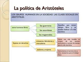 La política de Aristóteles
LOS GRUPOS HUMANOS EN LA SOCIEDAD. LAS CLASES SOCIALES EN
ARISTÓTELES.



                            los guerreros         Aquellos que tienen
seres humanos libres                              tiempo libre y se
                            los sacerdotes        pueden dedicar a la vida
                                                  teorética
                           los magistrados.

                                                  Llevan una vida innoble, se
                        artesanos, labradores y   ocupan      de     sus   asuntos
 Sujetos sin derechos   mercaderes                particulares y carecen de tiempo
                                                  para la vida teorética

                        esclavos y mujeres
                                                  Instrumentos al servicio de su
                                                  amo, necesarios para el trabajo
                                                  físico
 