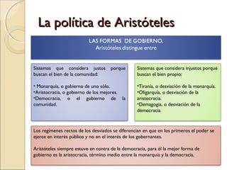 La política de Aristóteles


Sistemas que considera justos porque             Sistemas que considera injustos porque
buscan el bien de la comunidad:                  buscan el bien propio:
                                                  
• Monarquía, o gobierno de uno sólo.             •Tiranía, o desviación de la monarquía.
•Aristocracia, o gobierno de los mejores.        •Oligarquía, o desviación de la
•Democracia, o el gobierno de la                 aristocracia.
comunidad.                                       •Demagogia, o desviación de la
                                                 democracia



Los regímenes rectos de los desviados se diferencian en que en los primeros el poder se
ejerce en interés público y no en el interés de los gobernantes.
 
Aristóteles siempre estuvo en contra de la democracia, para él la mejor forma de
gobierno es la aristocracia, término medio entre la monarquía y la democracia.
 