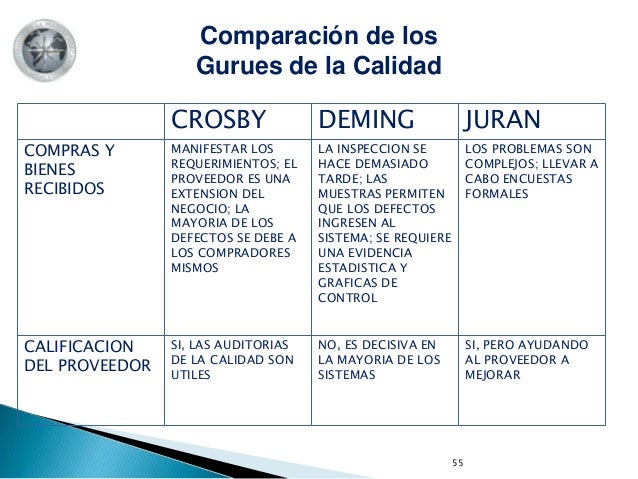 the 3 quality guru s deming juran crosby the 3 quality guru s deming juran crosby
