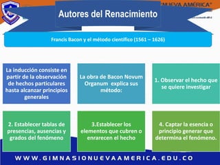 Autores del Renacimiento
Francis Bacon y el método científico (1561 – 1626)
La inducción consiste en
partir de la observación
de hechos particulares
hasta alcanzar principios
generales
La obra de Bacon Novum
Organum explica sus
método:
1. Observar el hecho que
se quiere investigar
2. Establecer tablas de
presencias, ausencias y
grados del fenómeno
3.Establecer los
elementos que cubren o
enrarecen el hecho
4. Captar la esencia o
principio generar que
determina el fenómeno.
 