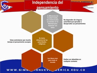 Independencia del
pensamiento
A diferencia de
la edad media,
los intelectuales
se sienten en la
libertad para
expresar sus
ideas
No dependen de ninguna
autoridad que apruebe o
desapruebe sus pensamientos
Se toma
distancia de las
autoridades
religiosas
Estas controlaron por mucho
tiempo el pensamiento europeo
Las ideas eran
para todo el
mundo
Podían ser debatidas en
cualquier contexto
 