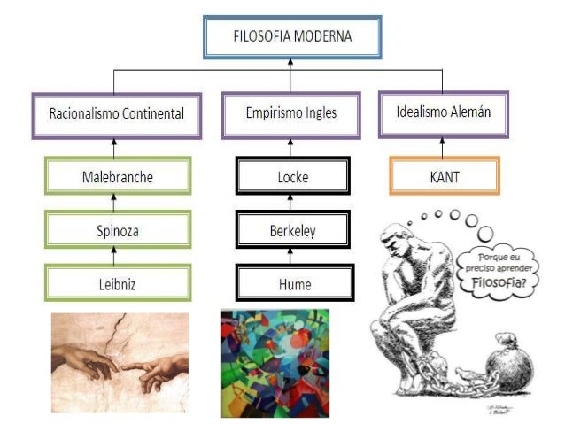 La filosofía moderna y contemporánea