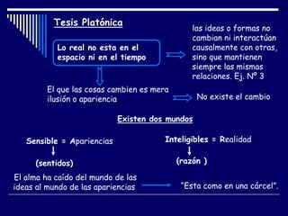 El alma ha caído del mundo de las
ideas al mundo de las apariencias
Lo real no esta en el
espacio ni en el tiempo
las ideas o formas no
cambian ni interactúan
causalmente con otras,
sino que mantienen
siempre las mismas
relaciones. Ej. Nº 3
El que las cosas cambien es mera
ilusión o apariencia No existe el cambio
Tesis Platónica
Existen dos mundos
Sensible = Apariencias Inteligibles = Realidad
(sentidos) (razón )
“Esta como en una cárcel”.
 
