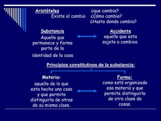 Substancia
Aquello que
permanece y forma
parte de la
identidad de la cosa
Accidente
aquello que esta
sujeto a cambios.
Principios constitutivos de la substancia:
Materia:
aquello de lo que
esta hecho una cosa
y que permite
distinguirla de otras
de su misma clase.
Forma:
como está organizada
esa materia y que
permite distinguirla
de otra clase de
cosas.
Aristóteles ¿que cambia?
Existe el cambio ¿Cómo cambia?
¿Hasta donde cambia?
 