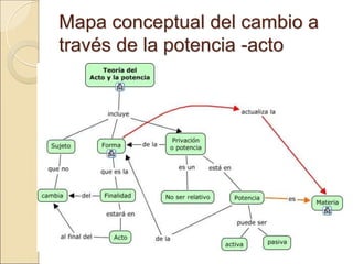 Mapa conceptual del cambio aMapa conceptual del cambio a
través de la potencia -actotravés de la potencia -acto
 