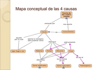 Mapa conceptual de las 4 causasMapa conceptual de las 4 causas
 