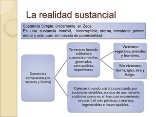 La realidad sustancialLa realidad sustancial
Sustancia Simple: únicamente el Zeos.
Es una sustancia inmóvil, incorruptible, eterna, inmaterial, primer motor
y acto puro sin mezcla de potencialidad.
 