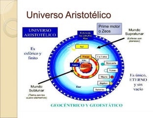 Universo AristotélicoUniverso Aristotélico
Prime motor
o Zeos
 