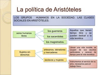 La política de AristótelesLa política de Aristóteles
LOS GRUPOS HUMANOS EN LA SOCIEDAD. LAS CLASES SOCIALES EN
ARISTÓTELES.
seres humanos libres
los guerreros
los sacerdotes
los magistrados.
Sujetos sin
derechos
artesanos, labradores y
mercaderes
esclavos y mujeres
Aquellos que tienen
tiempo libre y se
pueden dedicar a la
vida teorética
Llevan una vida innoble, se
ocupan de sus asuntos
particulares y carecen de tiempo
para la vida teorética
Instrumentos al servicio de su
amo, necesarios para el trabajo
físico
 