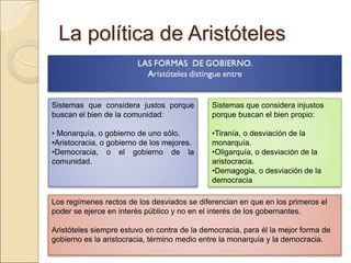 La política de AristótelesLa política de Aristóteles
Sistemas que considera justos porque
buscan el bien de la comunidad:
 
• Monarquía, o gobierno de uno sólo.
•Aristocracia, o gobierno de los mejores.
•Democracia, o el gobierno de la
comunidad.
Sistemas que considera injustos porque
buscan el bien propio:
 
•Tiranía, o desviación de la monarquía.
•Oligarquía, o desviación de la
aristocracia.
•Demagogia, o desviación de la
democracia
Los regímenes rectos de los desviados se diferencian en que en los primeros el poder se
ejerce en interés público y no en el interés de los gobernantes.
 
Aristóteles siempre estuvo en contra de la democracia, para él la mejor forma de
gobierno es la aristocracia, término medio entre la monarquía y la democracia.
 