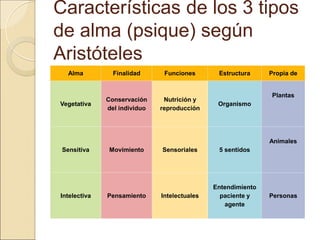 Alma Finalidad Funciones Estructura Propia de
Vegetativa
Conservación
del individuo
Nutrición y
reproducción
Organismo
Plantas
 
 
Sensitiva Movimiento Sensoriales 5 sentidos
Animales
 
 
Intelectiva Pensamiento Intelectuales
Entendimiento
paciente y
agente
Personas
Características de los 3 tipos de
alma (psique) según Aristóteles
 