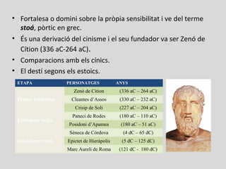 • Fortalesa o domini sobre la pròpia sensibilitat i ve del terme
stoá, pòrtic en grec.
• És una derivació del cinisme i el seu fundador va ser Zenó de
Cítion (336 aC-264 aC).
• Comparacions amb els cínics.
• El destí segons els estoics.
ETAPA PERSONATGES ANYS
Primer estoïcisme
Zenó de Cítion (336 aC – 264 aC)
Cleantes d’Assos (330 aC – 232 aC)
Crisip de Soli (227 aC – 204 aC)
Estoïcisme mitjà
Paneci de Rodes (180 aC – 110 aC)
Posidoni d’Apamea (180 aC – 51 aC)
Estoïcisme romà
Sèneca de Còrdova (4 dC – 65 dC)
Epictet de Hieràpolis (5 dC – 125 dC)
Marc Aureli de Roma (121 dC - 180 dC)
 
