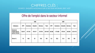 CHIFFRES CLÉS :
SOURCE : ENQUÊTE NATIONALE SUR LE SECTEUR INFORMEL 2007. HCP
 